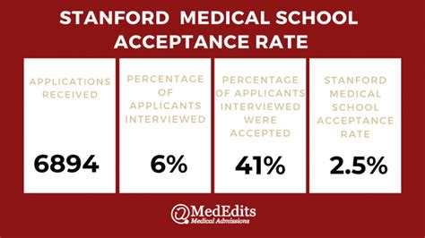 Stanford Medical School Acceptance Rate – CollegeLearners.com