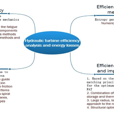 Hydraulic turbine structure optimization. | Download Scientific Diagram