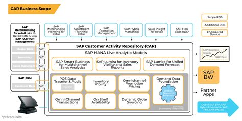 SAP CAR ‘Customer Activity Repository’ – ALL SET Consulting