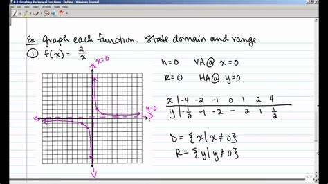 Reciprocal Function Graph Calculator