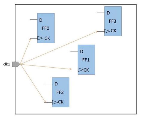 Clock Tree Synthesis - Part 2 : Clock Skew, Latency, and Uncertainty