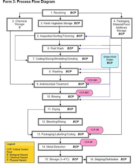 Haccp Flow Diagram For Catering Haccp Flowchart Completing