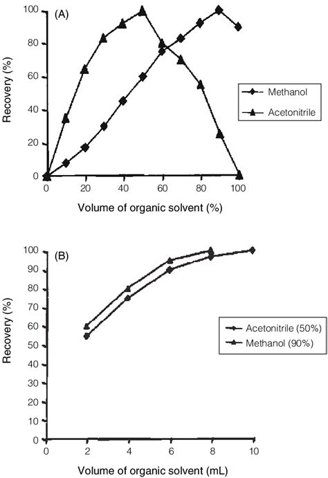 Selection of type and volume of elution solvent for SPE using HPLC. (A ...