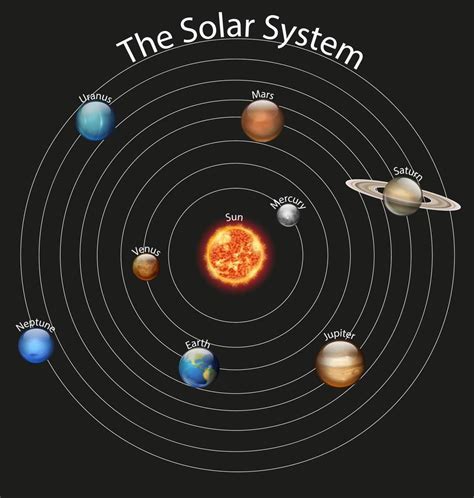 Diagram of Planets in the Solar System | Solar system diagram, Drawing ...