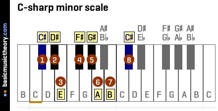 basicmusictheory.com: C-sharp natural minor key signature