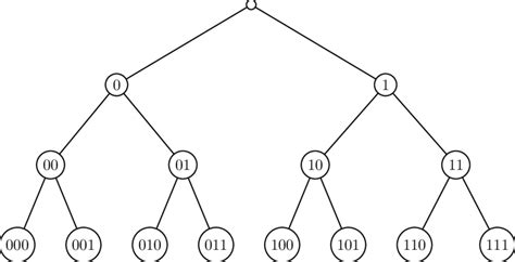 1: Arbol binario completo de profundidad tres | Download Scientific Diagram