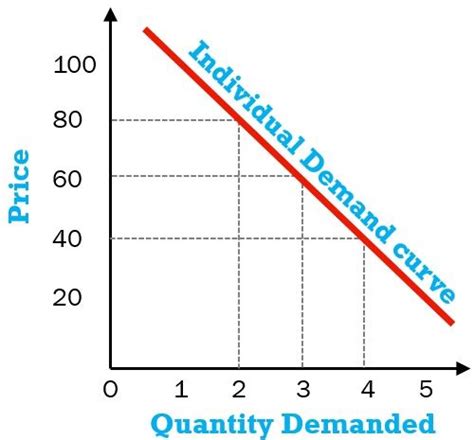 Difference Between Individual Demand and Market Demand (with Factors, Examples and Comparison ...