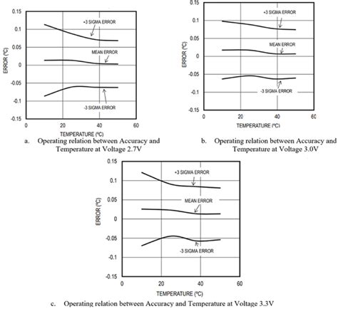 Operating characteristics of the human body temperature sensor [34 ...