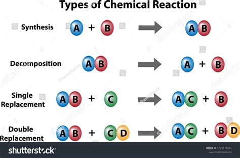 the types of chemical reactions and their corresponding names are shown in this diagram below