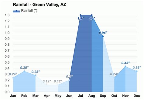 Yearly & Monthly weather - Green Valley, AZ