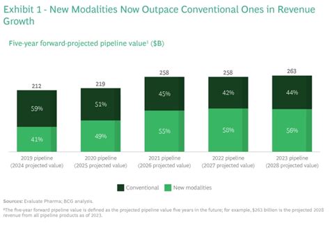 New Drug Modalities 2023 | BCG