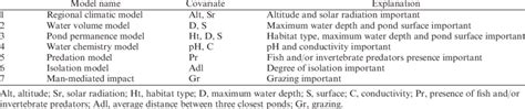 The candidate models designed to analyze Rana temporaria habitat use... | Download Table