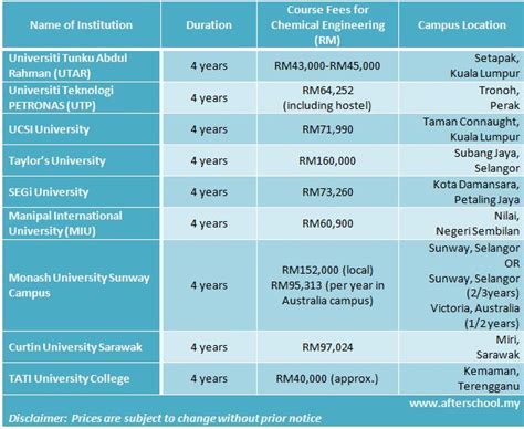 Compared Course Fees For Engineering | Study In China