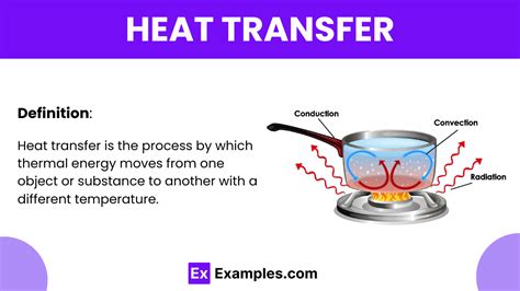 Heat Transfer - Examples, Definition, Principles, Types, Application