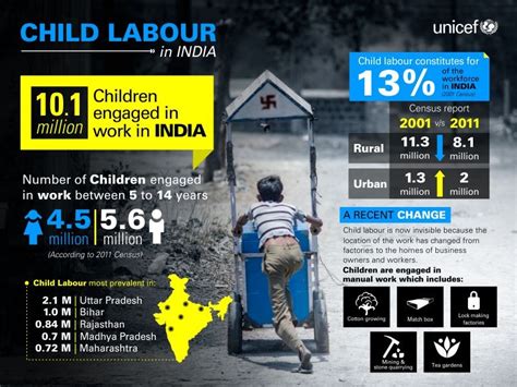 Child Labour in India