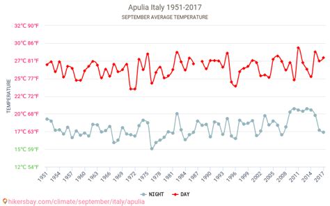 Apulia - Weather in September in Apulia, Italy 2023