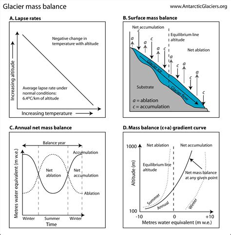 An introduction to Glacier Mass Balance