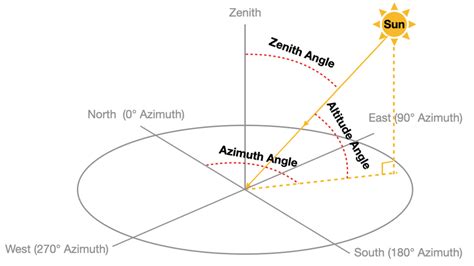 Entmystifizierung der Sonnenposition und Berechnungen von Sonnenaufgang/Sonnenuntergang - Solar ...