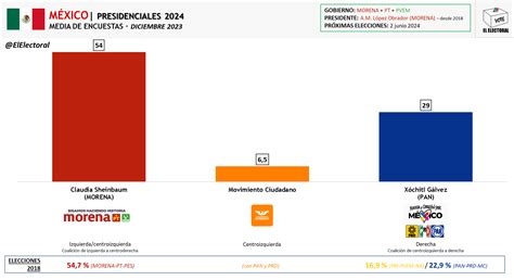 MÉXICO: Sheinbaum supera el 50 % en las encuestas y MORENA se ...