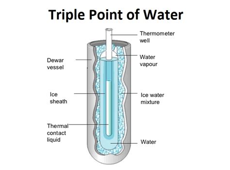 The Triple Point of Water - Co-existence of Solid Liquid and Gas