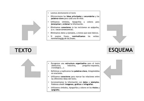 Aprenda Como Fazer Um Esquema De Um Texto E Dominar A Compreensão - Outro Texto