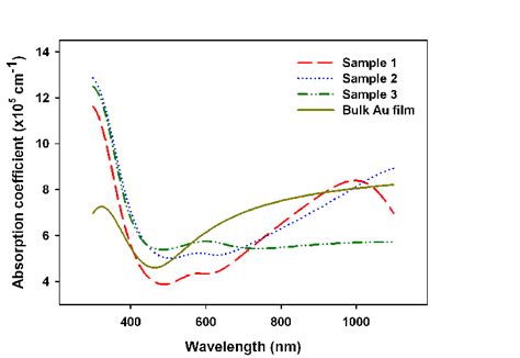 Absorption coefficient α ( = 4πk/λ where k is the extinction... | Download Scientific Diagram