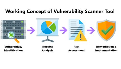 Vulnerability Scanner Tools and Their Working - Blog Gater