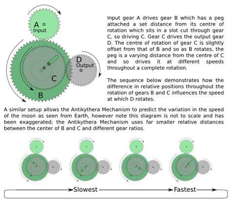 Ancient Science: The Antikythera Mechanism | The Post Hole