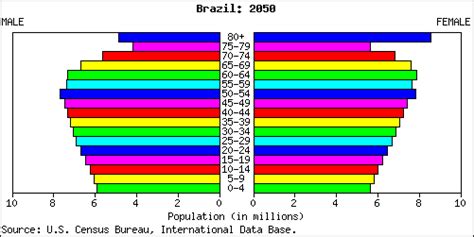 Science Quest: Based on Brazil's current population age structure what do you expect in both the ...