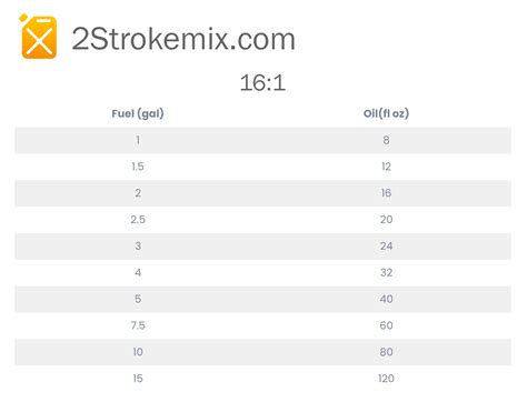 16 to 1 Fuel Mix Chart - 2 Stroke Mix