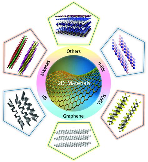 Schematic of 2D layered materials with their names. (Graphene)... | Download Scientific Diagram