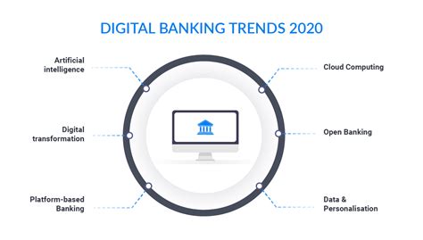 Banking trends of 2020 | GateHub