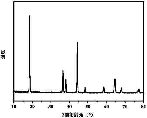 Magnesium ion doped gradient nickel cobalt lithium manganate anode material and preparation ...