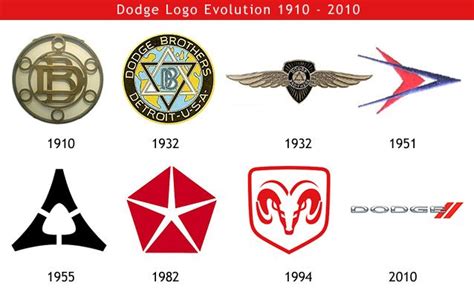 Dodge logo Evolution 1910 - 2010 | Dodge Gallery | Pinterest | Logos, Mopar and Car logos