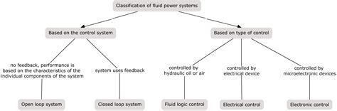 Fluid systems