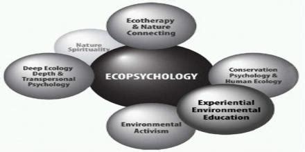 Ecopsychology - Assignment Point