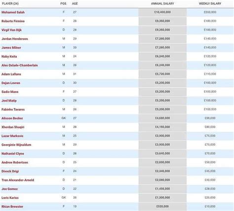 Liverpool FC 2019/20 Wages: How much do the Reds players earn? - The ...