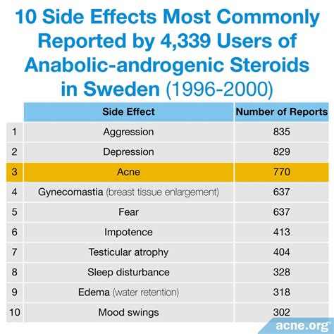 Do Anabolic Steroids Cause Acne? - Acne.org