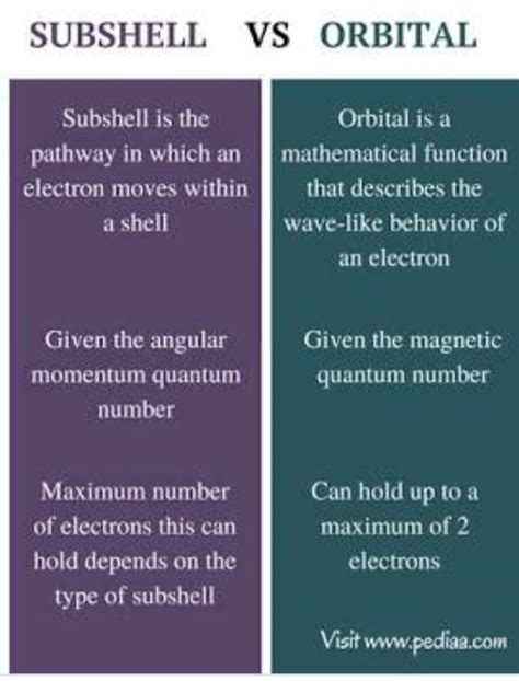 Difference between subshells and orbitals - Brainly.in