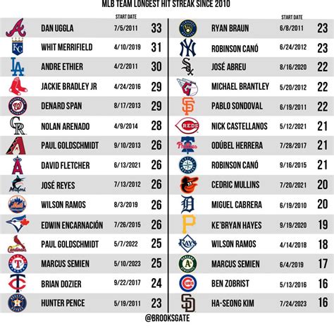 [BrooksGate] The longest hit streak for every MLB team since 2010 : r ...