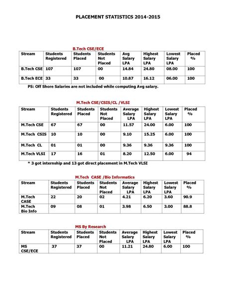 Placement Statistics of IIIT Hyderabad - 2024 2025 Student Forum