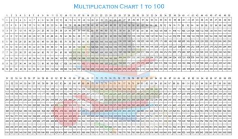 Printable Multiplication Chart 1-100 Table PDF [Free]