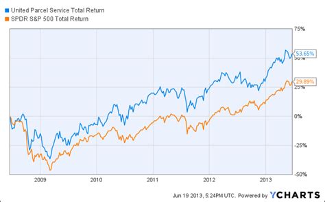 United Parcel Service, Inc. (UPS): Two Reasons You Should Buy This Stock Today - Insider Monkey