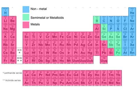 Metals nonmetals periodic table