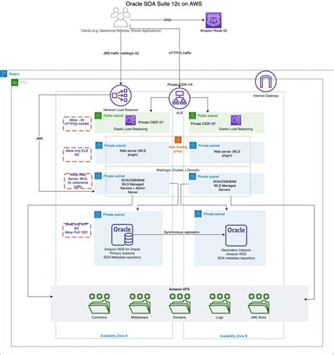 Oracle SOA Suite reference architecture - Deploying Oracle SOA Suite 12c on AWS