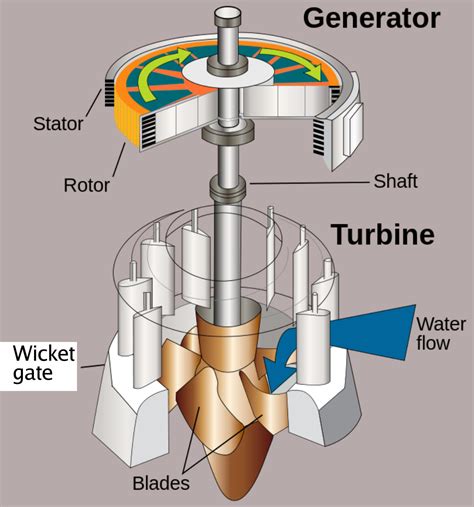 Hydroelectric Power Plant Working, Hydro Turbines Types, calculations