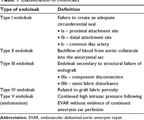 Figure 1 from Type II endoleaks: challenges and solutions | Semantic ...