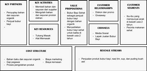 Contoh Bisnis Model Kanvas Penjelasan Dan Cara Mengisi – Eroppa