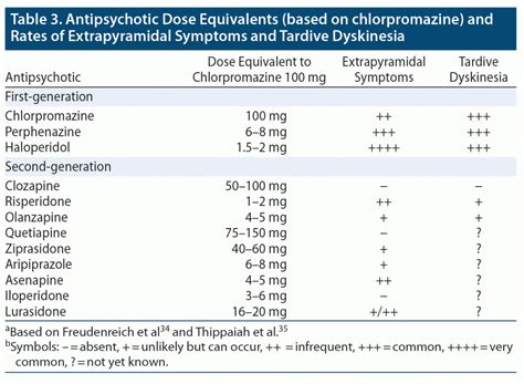 Drug-Induced Abnormal Involuntary Movements: Prevalence and Treatment | Psychiatrist.com