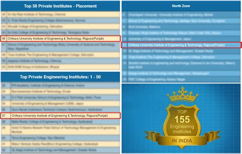 Chitkara University achieves great ranking in the Times Engineering Institutes Ranking 2020